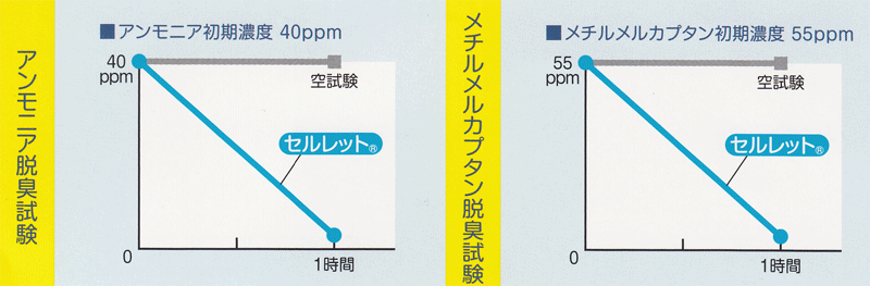 セルレット（凝固剤約6.5g、活性炭R約1.5g）1gで約53cc吸水×8g＝約424cc